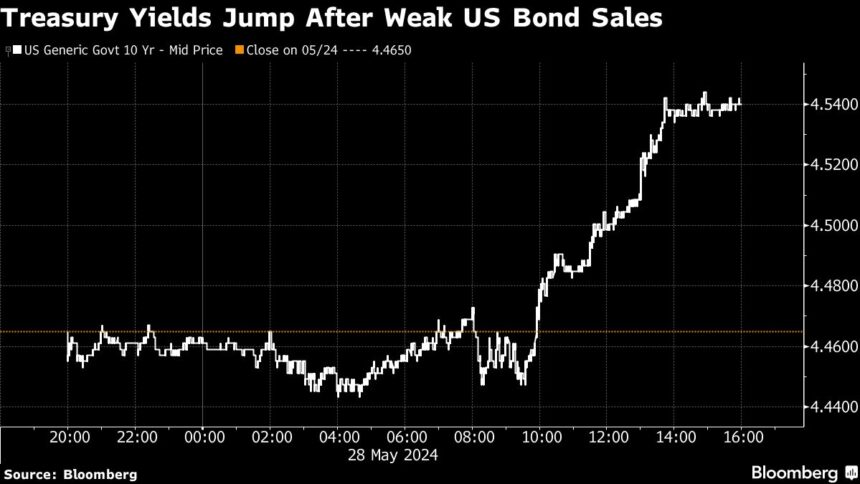 Asian Stocks Retreat as Bond Selloff Spreads: Markets Wrap