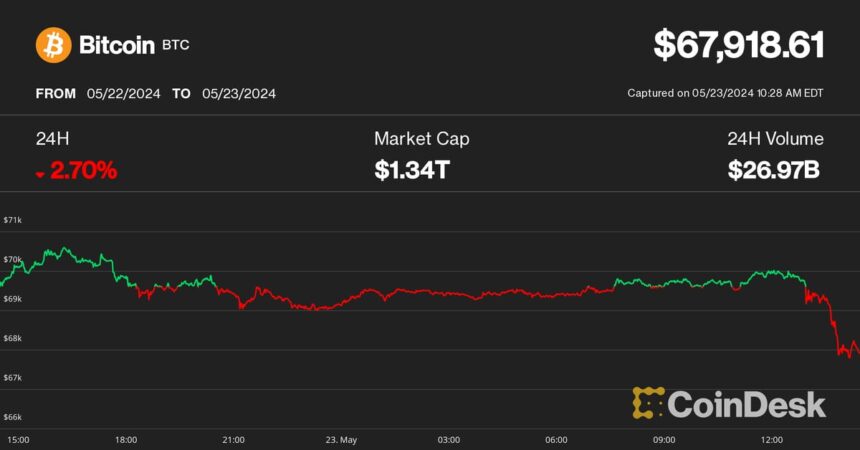 Bitcoin (BTC) Price Drops Below $68K, Ether Slumps in Crypto Market Sell-Off as ETH ETF Decision Looms