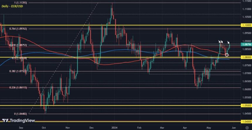 EUR/USD nears two-week high as dollar eases back