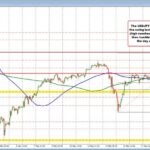 USDJPY finds sellers near swing area target and tumbles (and then bounces)