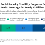 The Connection Between Social Security Disability Benefits and Health Coverage Through Medicaid and Medicare