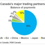 What a Trump presidency means for the Canadian economy